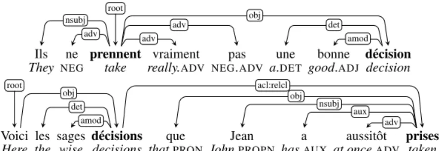 Figure 1: Two POS-tagged and dependency-parsed occurrences of prendre une d´ecision ‘take a decision’.