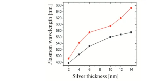 Figure 1. Resonance plasmon wavelength versus various silver nominal thicknesses uncovered (squares) and covered with 14 nm of alumina (circles).