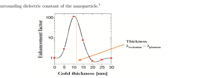 Figure 3. Fluorescence enhancement for two photon excitations obtained on the same sample with a gold gradient for 0.01 monolayer of eosine excited at 833 nm