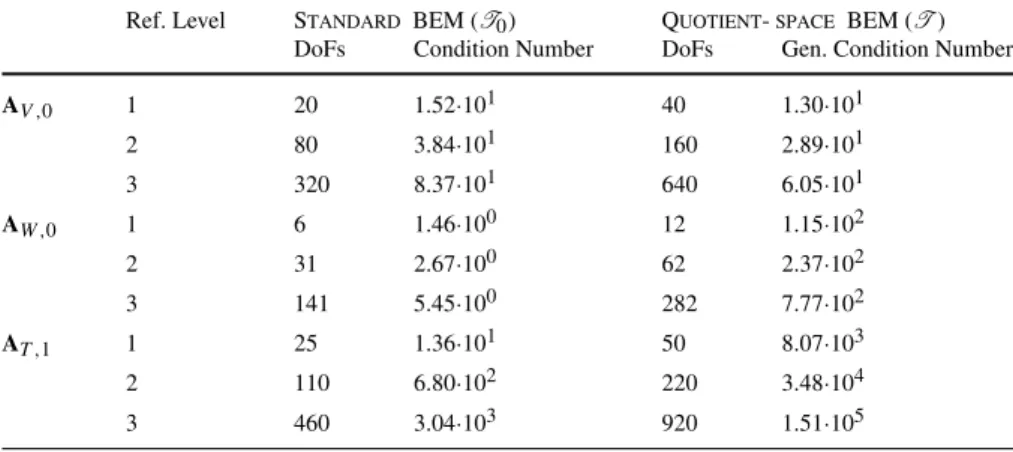 Table 2 Comparison of condition numbers for A V , 0 , A W , 0 and A T , 1 on unit disk discretized with standard BEM ( T 0 ) and quotient-space BEM ( T )