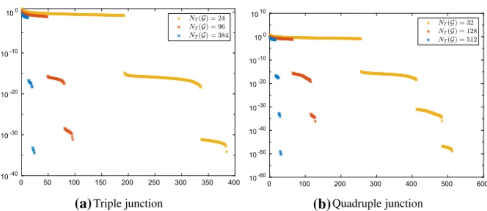 Fig. 8 Singular values for the weakly singular operator A V ,κ with κ = 0 for different levels of mesh refinement