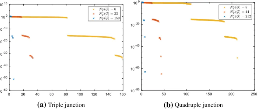 Fig. 9 Singular values for the hypersingular operator A W ,κ with κ = 0 for different levels of mesh refinement