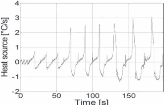 Figure 4.  First cycle at  λ 2  =  5. Left: heat source versus  stretch ratio. Right: strain-stress curves.