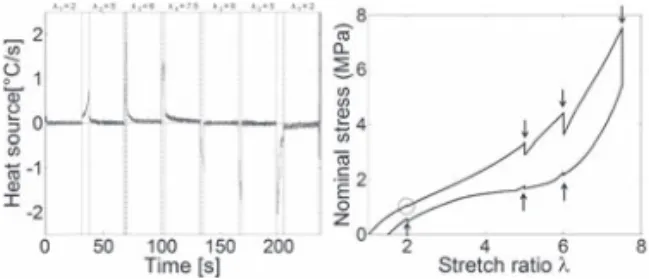 Figure 7.  Relaxation test. Left: heat source versus stretch  ratio. Right: strain-stress curve.