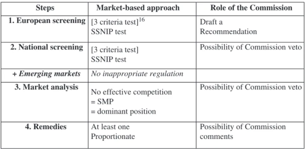 Fig. 1. The current SMP regime. Note: Brackets are used because the three criteria are not always applied in practice.