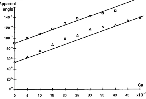 Fig. 6.  Dependence of the contact angle on the capillary number. 