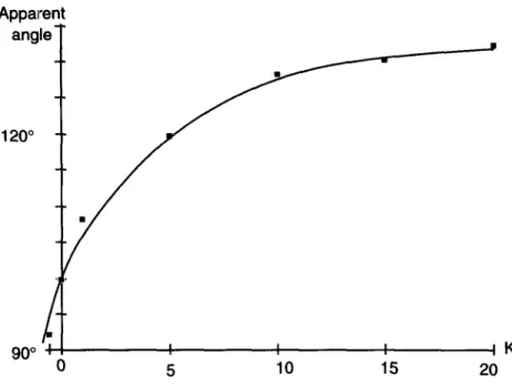 Fig.  7.  Dependence  of the  contact  angle on  the  parameter  K. 