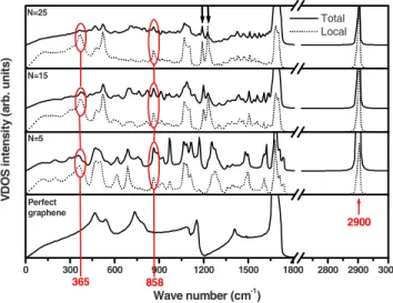 FIG. 1. 共 Color online 兲 Calculated 共 using the empirical REBOII potential 兲 vibrational densities of states of a perfect graphene sheet and three different armchair GNRs of widths N = 5, 15, and 25, respectively