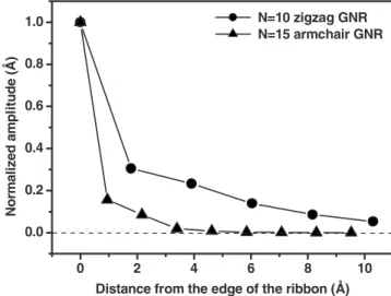 FIG. 4. 共 Color online 兲 Comparison between the calculated VDOS of a perfect graphene sheet and three different zigzag GNR widths 共 N = 5, 10, and 20 兲 using the empirical REBOII potential.