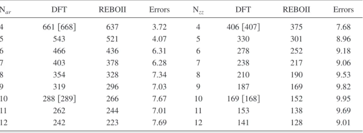 Table II reports the RBLM frequencies at the ⌫ -point of different GNRs calculated by using DFT and the REBOII potential