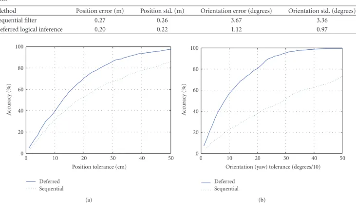 Figure 7: Percentage of correct position/orientation related to the tolerance. (a) position absolute tolerance