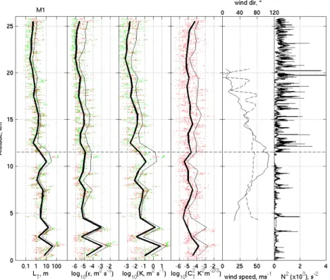 Fig. 5. Vertical distributions of turbulence parameters (from left to right): Thorpe length L T , energy dissipation rate ε, diffusivity K, temperature structure constant C T 2 with their median (thick solid lines) and mean (thin solid lines) values for se