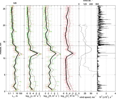 Fig. 7. Same as Fig. 5, but for flight M9.