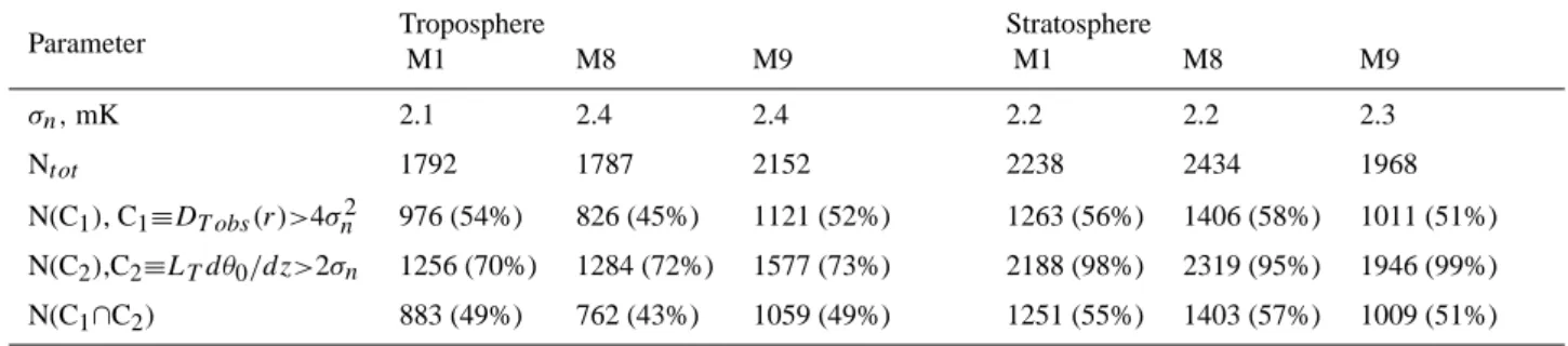 Table 1. Noise standard deviations and numbers of selected data points according to different criteria for flights M1, M8 and M9.