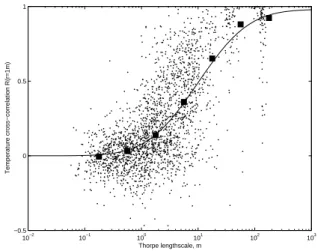 Figure 1. Dependence of cross-correlation of temperature fluctuations for a pair of sensors  horizontally separated with distance r = 1 m on measured Thorpe length in different altitude segments  during flight M1