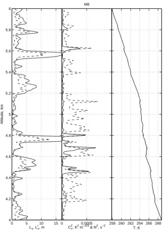 Figure 3. Examples of (left) directly measured (solid line) and indirect (dashed line) Thorpe  length and corresponding values (center) of C T 2  (solid line) and N 2  (dashed line) and   temperature (right) for flight M8 in the troposphere