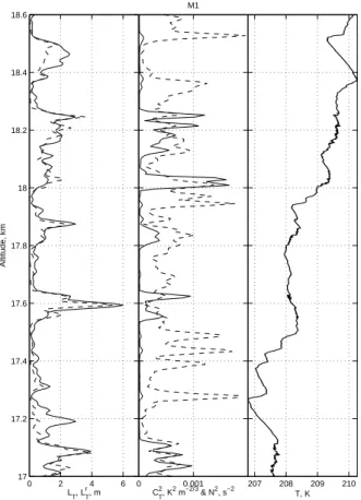 Fig. 4. Same as Fig. 3, but for flight M1 in the stratosphere.