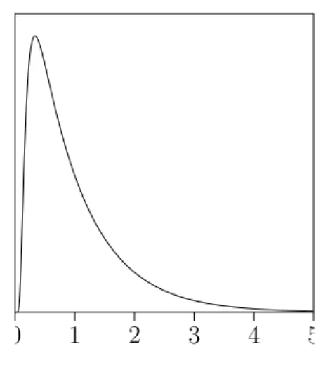 Figure 4: Density P ′ of the distri- distri-bution function P
