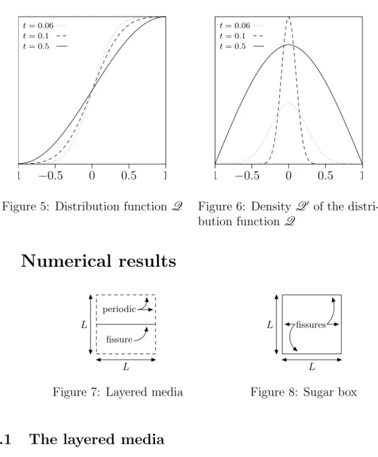 Figure 6: Density Q ′ of the distri- distri-bution function Q 3 Numerical results LL periodicﬁssure