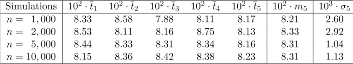 Table 2: Five experiments for 1, 000 simulations in the layered media in function of L