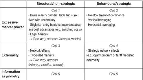 Table 3: Market failure susceptible to public intervention 19