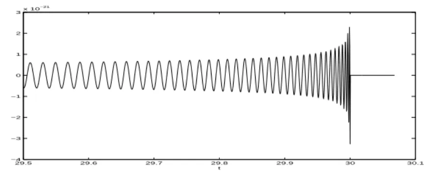 Fig. 1. An example of power law chirp signal generated by the coalescence of a binary system.