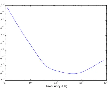 Fig. 2. Model for the noise spectral density, taken from the VIRGO experiment (the “violin modes”