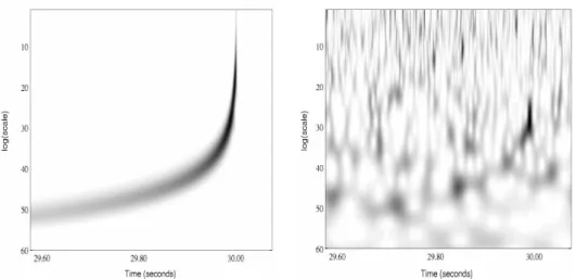 Fig. 5. Pre-whitened wavelet transforms of pure (left) and noisy (right) power law chirps