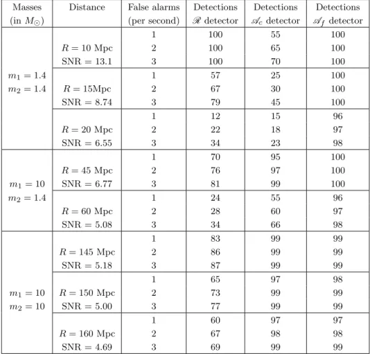 Table 1. Results of simulations using the three detection schemes: coarse and fine ambiguity func- func-tion detectors A c and A f , and wavelet ridge detection R 