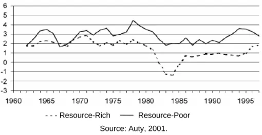 Figure 1 Median annual growth GPD per capita (const. 1995 USD). 