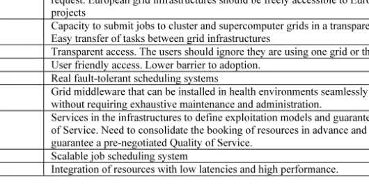 Table 1 lists the research challenges identified from the requirements expressed by the  research communities for computing grids (RCCG)