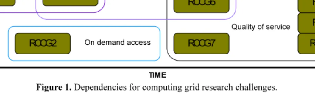 Table 2 presents the research challenges for a data grid (RCDG). Some of these chal- chal-lenges seem to be common to computing grids like the need for quality of service  (RCDG5), including the availability of a robust middleware easy to install in health