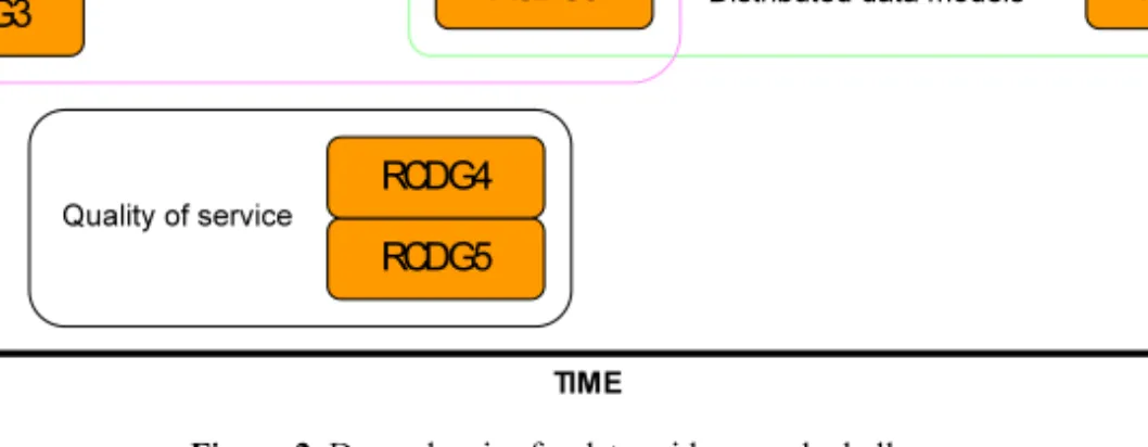 Figure 2. Dependencies for data grid research challenges. 
