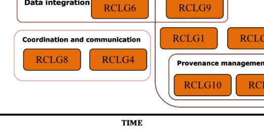 Figure 4. Dependencies for collaboration grid research challenges. 