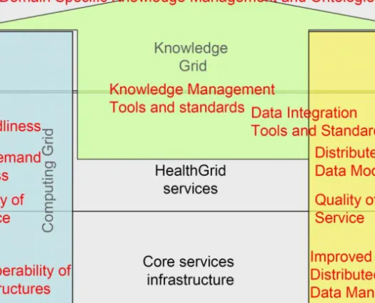 Figure 6. Representation of research challenges and healthgrid layers of services. 
