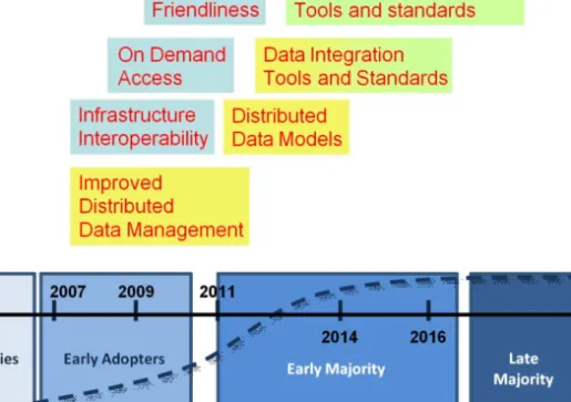 Figure 7. Research challenges as a function of time and complexity. 
