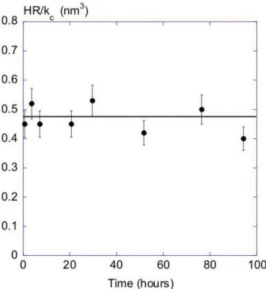 FIG. 3: Values of HR/k c deduced from the fits of the experimental amplitudes variations as a function of time