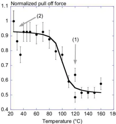 FIG. 7: Evolution of the normalized pull off force as a function of the silica sample temperature deduced from Contact mode experiments 36 