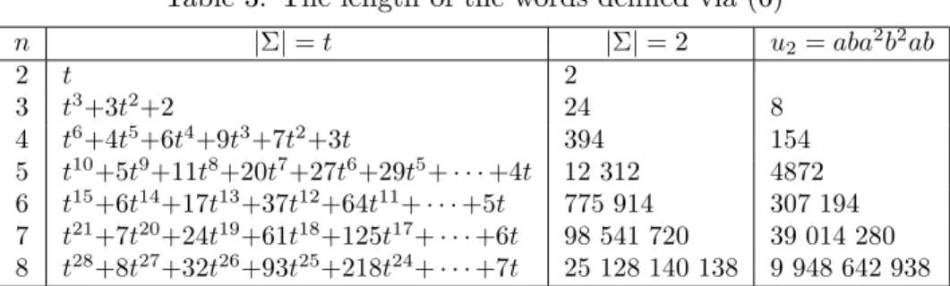 Table 3: The length of the words defined via (6)