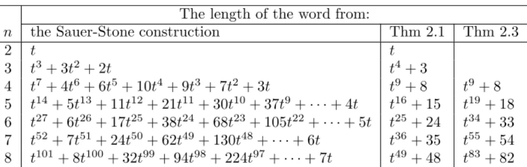 Table 1: The Sauer-Stone construction vs. Theorems 2.1 and 2.3 The length of the word from: