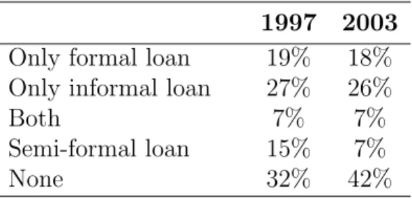 Table 1: Household credit market participation (499 households) 1997 2003