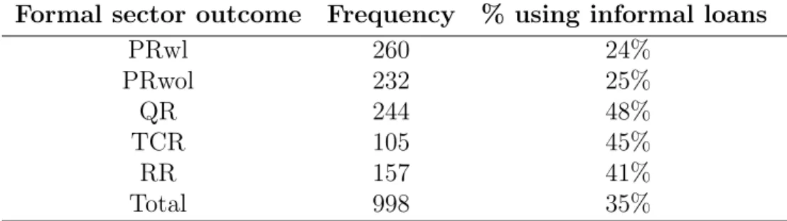 Table 2: Informal loan use by formal sector outcome (sample pooled across years) Formal sector outcome Frequency % using informal loans