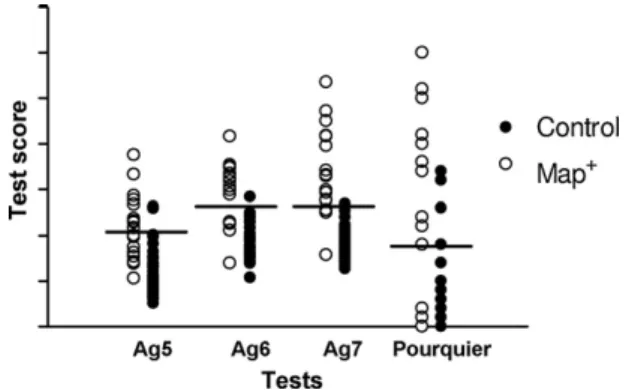 Fig. 2. Comparison of results obtained using Pourquier and Ag5-, Ag6- and Ag7-based ELISA