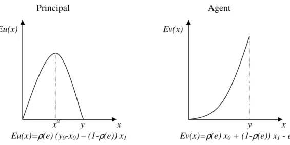 Figure 3 Fonctions d'utilité du Principal                                                                  et de l'Agent dans le modèle de P ITCHFORD  [1998] 