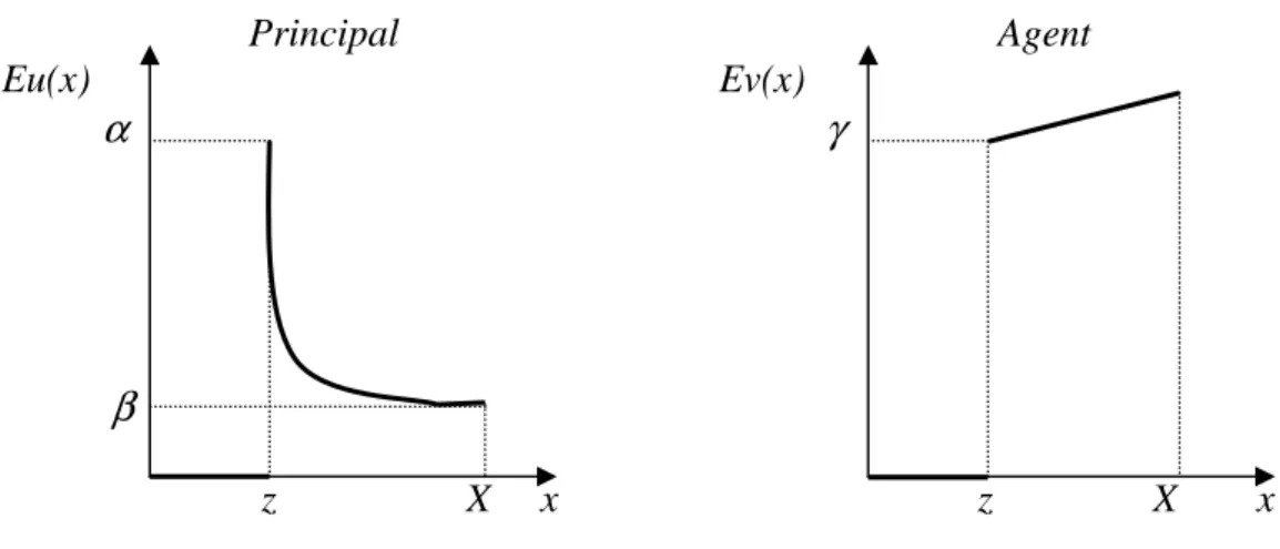 Figure 4 Fonctions d'utilité de l'Agent et du Principal :                                                     