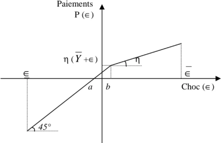 Figure 1 Représentation graphique des solutions du modèle  d'O BSTFELD  et R OGOFF  [1995] 