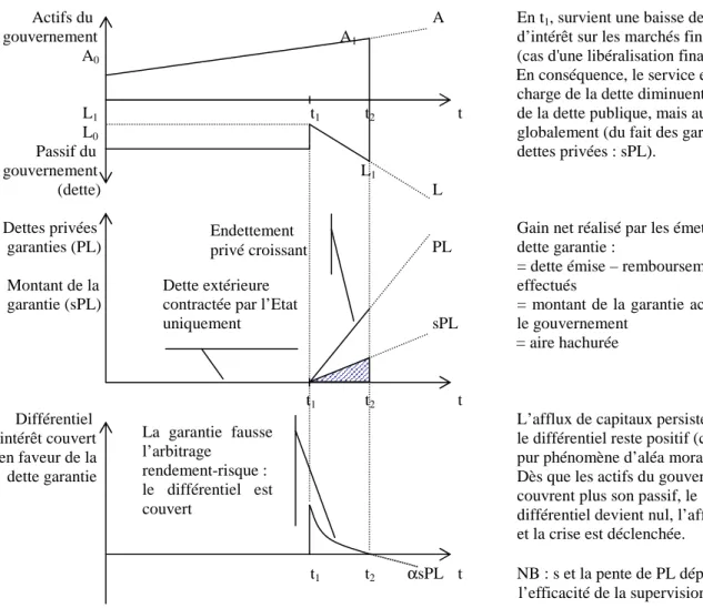 Figure 3 Dette publique, dette privée et différentiels d'intérêt :   le modèle de Dooley [1997] 