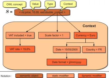 Figure 1: Contract-Net protocol interactions In this paper, we provide a context-based semantic  medi-ation architecture for such communities