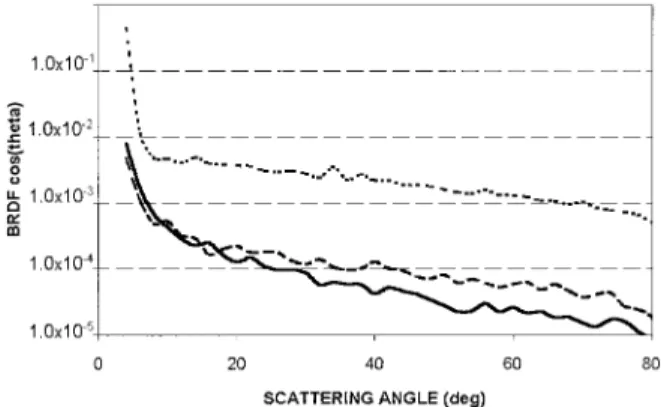 Fig. 4. Bidirectional reflectance distribution function 共 BRDF 兲 as a function of the measurement angle