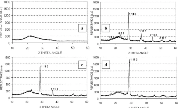 Fig. 6. X-ray diffraction spectra of samples: 共 a 兲 S4, 共 b 兲 S5, 共 c 兲 S6, and 共 d 兲 S7.